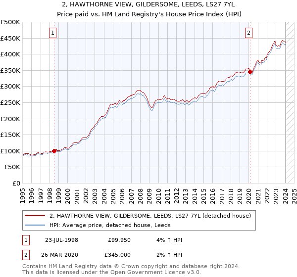 2, HAWTHORNE VIEW, GILDERSOME, LEEDS, LS27 7YL: Price paid vs HM Land Registry's House Price Index