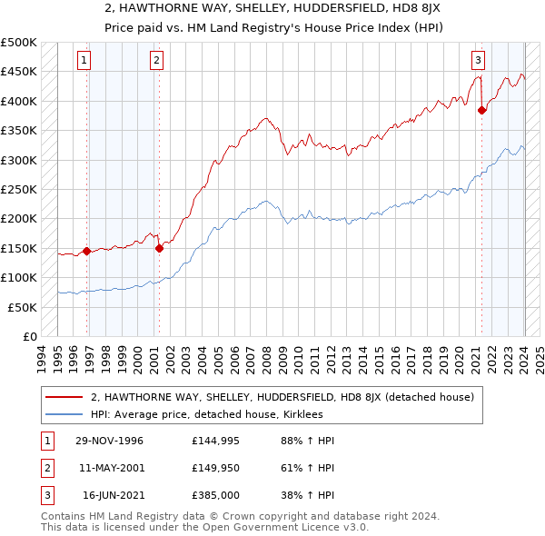 2, HAWTHORNE WAY, SHELLEY, HUDDERSFIELD, HD8 8JX: Price paid vs HM Land Registry's House Price Index