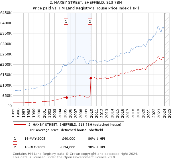 2, HAXBY STREET, SHEFFIELD, S13 7BH: Price paid vs HM Land Registry's House Price Index