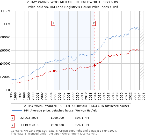 2, HAY WAINS, WOOLMER GREEN, KNEBWORTH, SG3 6HW: Price paid vs HM Land Registry's House Price Index