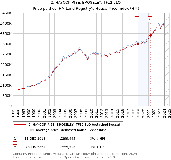 2, HAYCOP RISE, BROSELEY, TF12 5LQ: Price paid vs HM Land Registry's House Price Index