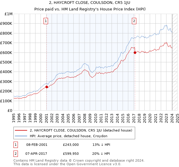 2, HAYCROFT CLOSE, COULSDON, CR5 1JU: Price paid vs HM Land Registry's House Price Index