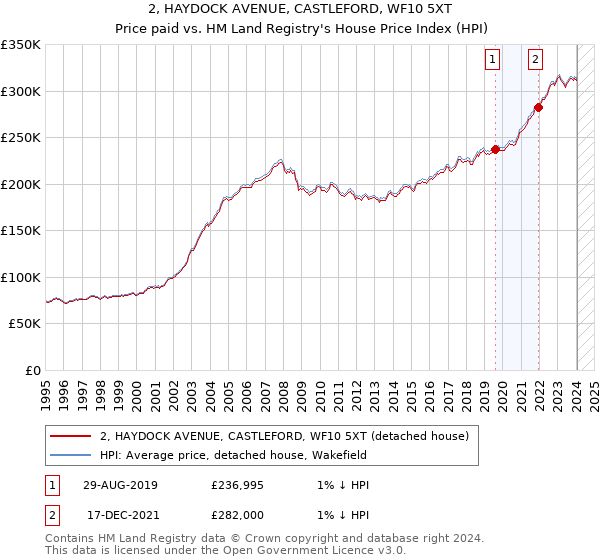 2, HAYDOCK AVENUE, CASTLEFORD, WF10 5XT: Price paid vs HM Land Registry's House Price Index
