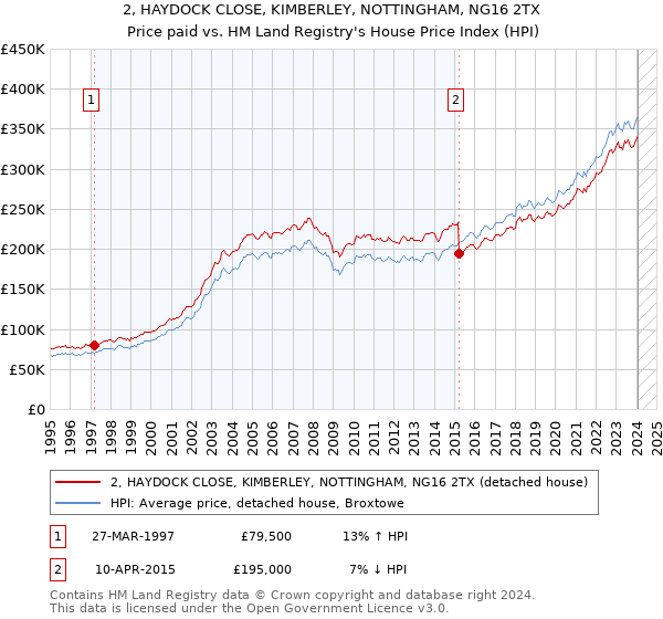 2, HAYDOCK CLOSE, KIMBERLEY, NOTTINGHAM, NG16 2TX: Price paid vs HM Land Registry's House Price Index
