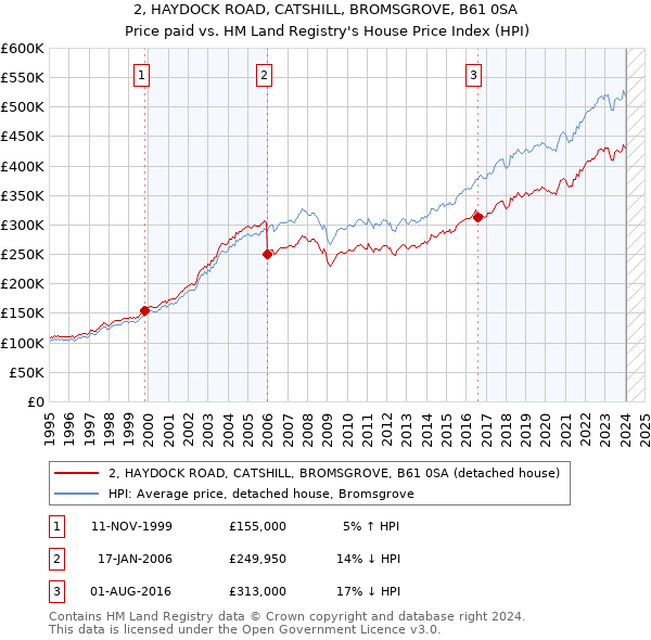 2, HAYDOCK ROAD, CATSHILL, BROMSGROVE, B61 0SA: Price paid vs HM Land Registry's House Price Index