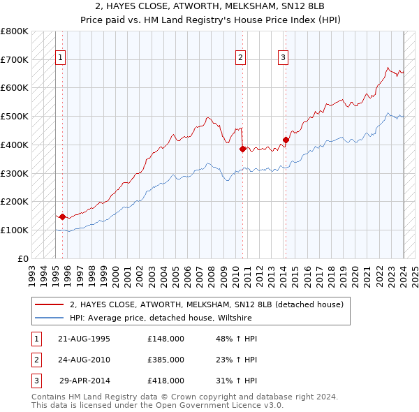 2, HAYES CLOSE, ATWORTH, MELKSHAM, SN12 8LB: Price paid vs HM Land Registry's House Price Index