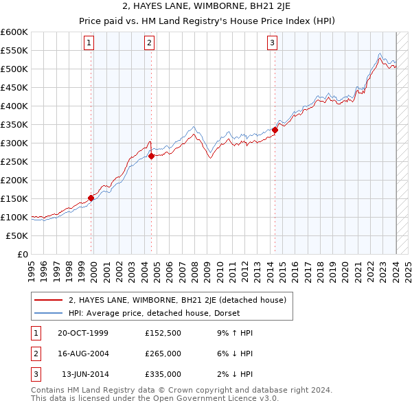 2, HAYES LANE, WIMBORNE, BH21 2JE: Price paid vs HM Land Registry's House Price Index