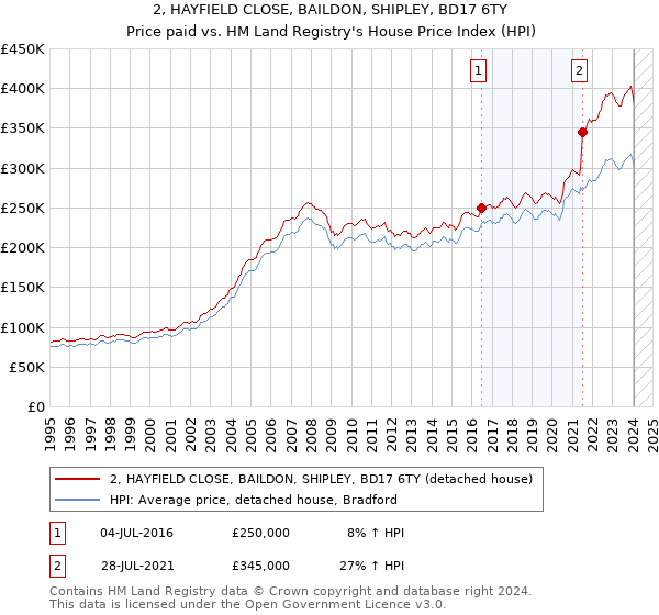 2, HAYFIELD CLOSE, BAILDON, SHIPLEY, BD17 6TY: Price paid vs HM Land Registry's House Price Index