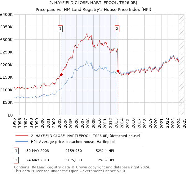 2, HAYFIELD CLOSE, HARTLEPOOL, TS26 0RJ: Price paid vs HM Land Registry's House Price Index