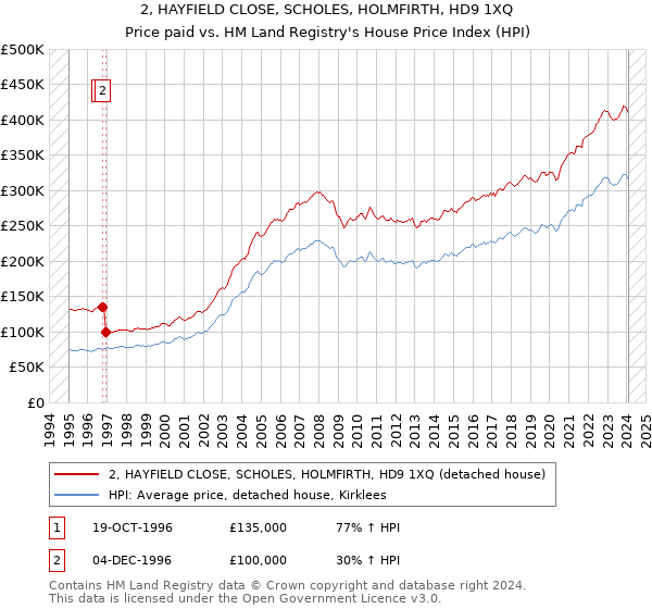 2, HAYFIELD CLOSE, SCHOLES, HOLMFIRTH, HD9 1XQ: Price paid vs HM Land Registry's House Price Index