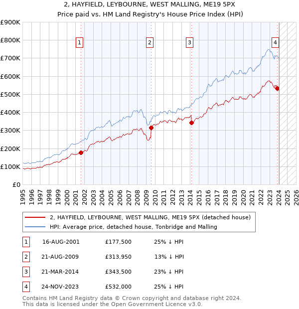 2, HAYFIELD, LEYBOURNE, WEST MALLING, ME19 5PX: Price paid vs HM Land Registry's House Price Index