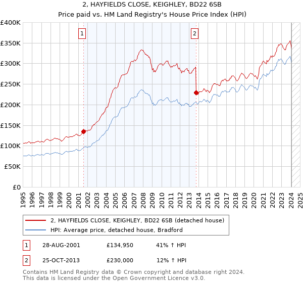 2, HAYFIELDS CLOSE, KEIGHLEY, BD22 6SB: Price paid vs HM Land Registry's House Price Index