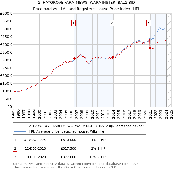 2, HAYGROVE FARM MEWS, WARMINSTER, BA12 8JD: Price paid vs HM Land Registry's House Price Index