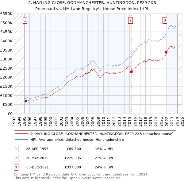 2, HAYLING CLOSE, GODMANCHESTER, HUNTINGDON, PE29 2XB: Price paid vs HM Land Registry's House Price Index