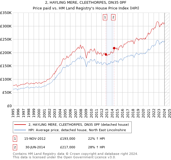 2, HAYLING MERE, CLEETHORPES, DN35 0PF: Price paid vs HM Land Registry's House Price Index