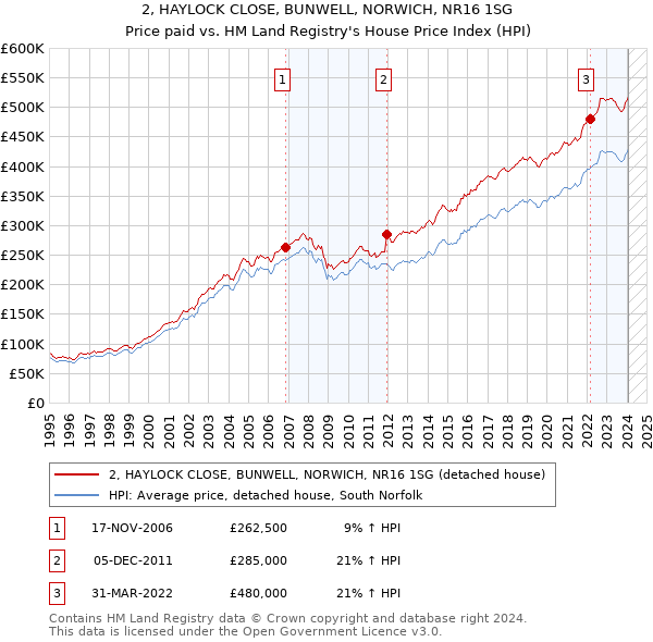 2, HAYLOCK CLOSE, BUNWELL, NORWICH, NR16 1SG: Price paid vs HM Land Registry's House Price Index