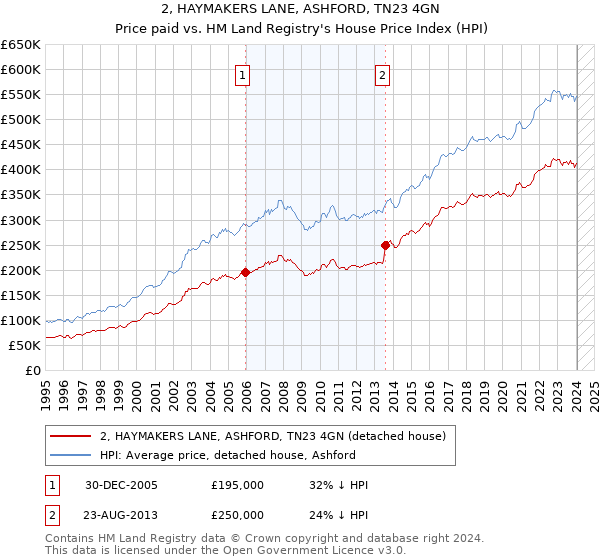 2, HAYMAKERS LANE, ASHFORD, TN23 4GN: Price paid vs HM Land Registry's House Price Index