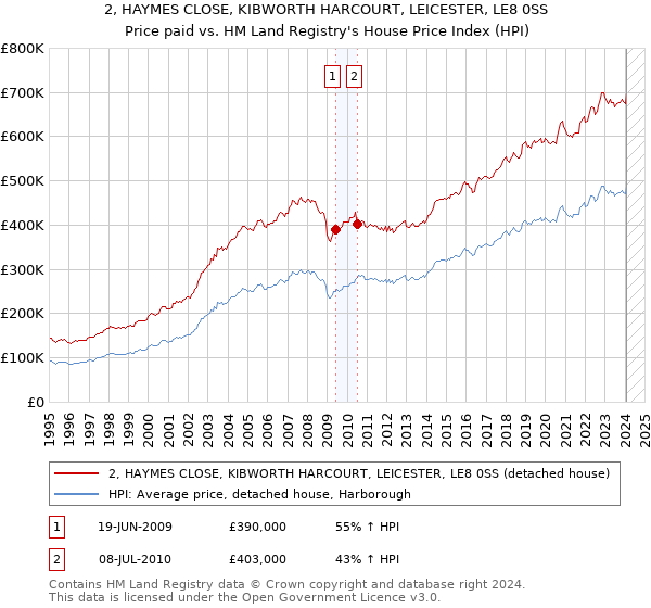 2, HAYMES CLOSE, KIBWORTH HARCOURT, LEICESTER, LE8 0SS: Price paid vs HM Land Registry's House Price Index
