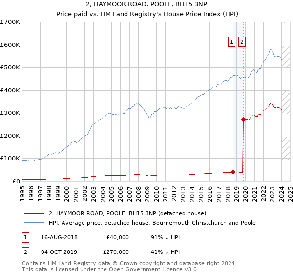 2, HAYMOOR ROAD, POOLE, BH15 3NP: Price paid vs HM Land Registry's House Price Index