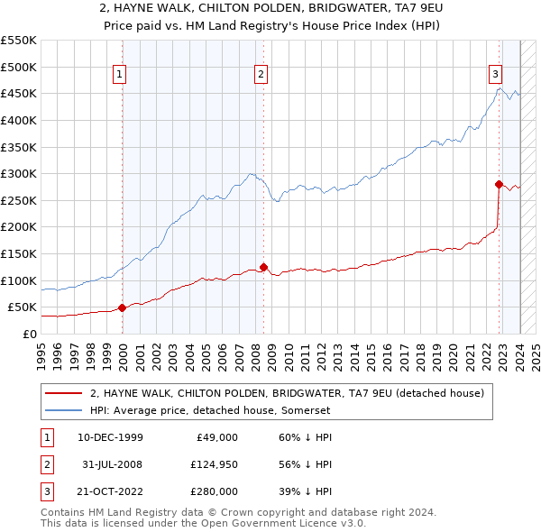 2, HAYNE WALK, CHILTON POLDEN, BRIDGWATER, TA7 9EU: Price paid vs HM Land Registry's House Price Index
