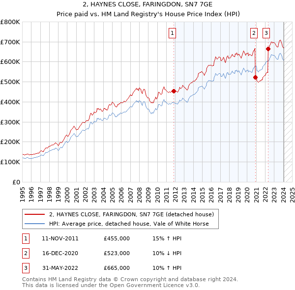 2, HAYNES CLOSE, FARINGDON, SN7 7GE: Price paid vs HM Land Registry's House Price Index