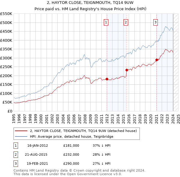 2, HAYTOR CLOSE, TEIGNMOUTH, TQ14 9UW: Price paid vs HM Land Registry's House Price Index