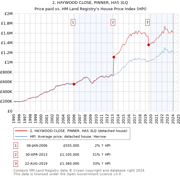 2, HAYWOOD CLOSE, PINNER, HA5 3LQ: Price paid vs HM Land Registry's House Price Index