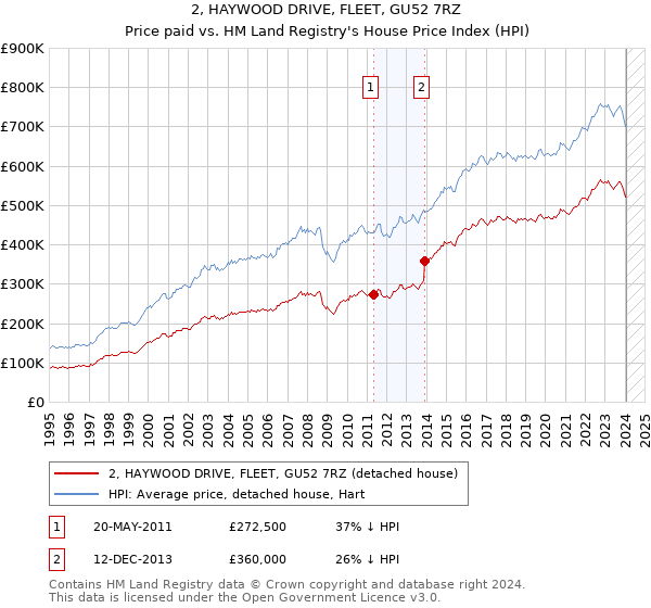 2, HAYWOOD DRIVE, FLEET, GU52 7RZ: Price paid vs HM Land Registry's House Price Index