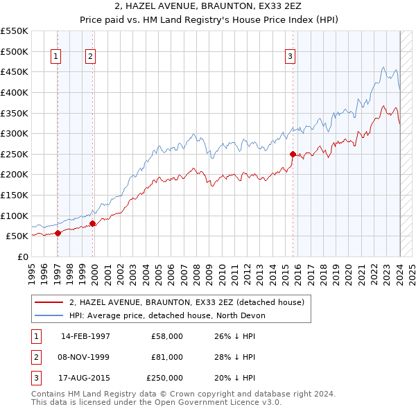 2, HAZEL AVENUE, BRAUNTON, EX33 2EZ: Price paid vs HM Land Registry's House Price Index