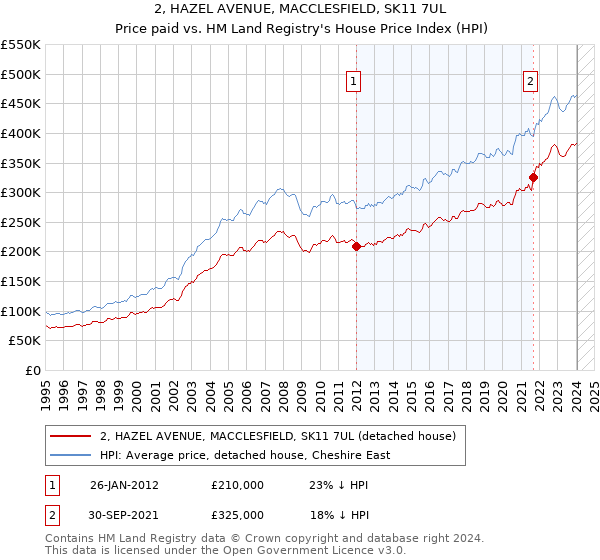 2, HAZEL AVENUE, MACCLESFIELD, SK11 7UL: Price paid vs HM Land Registry's House Price Index