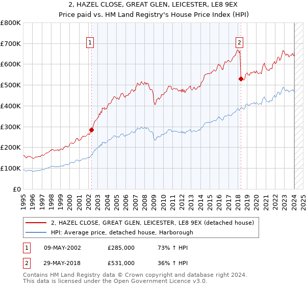 2, HAZEL CLOSE, GREAT GLEN, LEICESTER, LE8 9EX: Price paid vs HM Land Registry's House Price Index