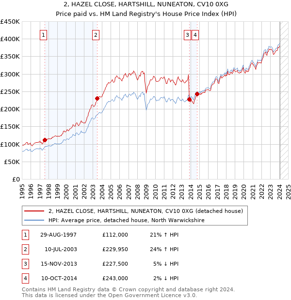 2, HAZEL CLOSE, HARTSHILL, NUNEATON, CV10 0XG: Price paid vs HM Land Registry's House Price Index
