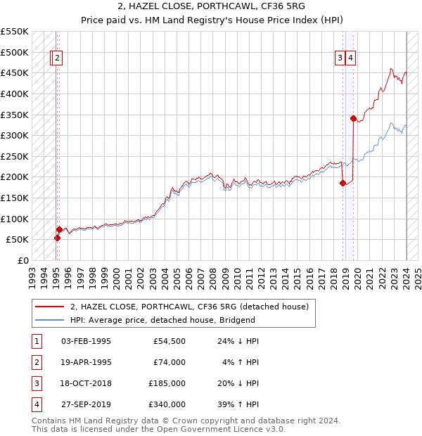 2, HAZEL CLOSE, PORTHCAWL, CF36 5RG: Price paid vs HM Land Registry's House Price Index
