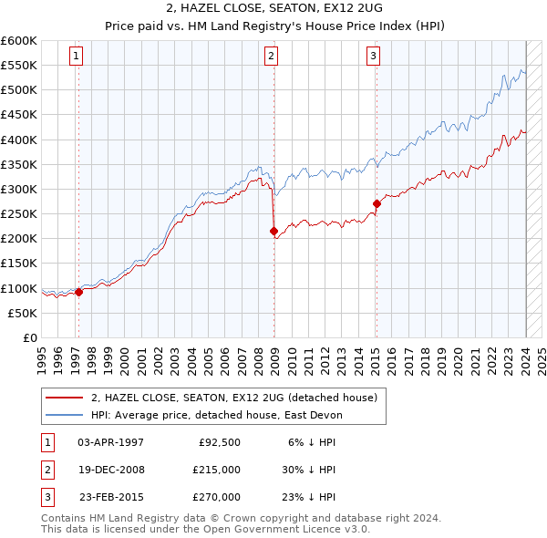 2, HAZEL CLOSE, SEATON, EX12 2UG: Price paid vs HM Land Registry's House Price Index