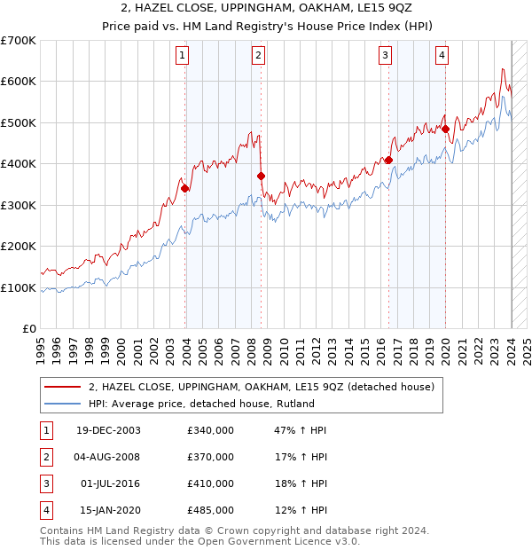 2, HAZEL CLOSE, UPPINGHAM, OAKHAM, LE15 9QZ: Price paid vs HM Land Registry's House Price Index