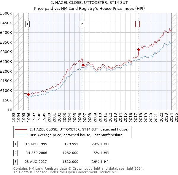 2, HAZEL CLOSE, UTTOXETER, ST14 8UT: Price paid vs HM Land Registry's House Price Index