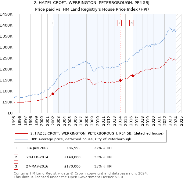 2, HAZEL CROFT, WERRINGTON, PETERBOROUGH, PE4 5BJ: Price paid vs HM Land Registry's House Price Index