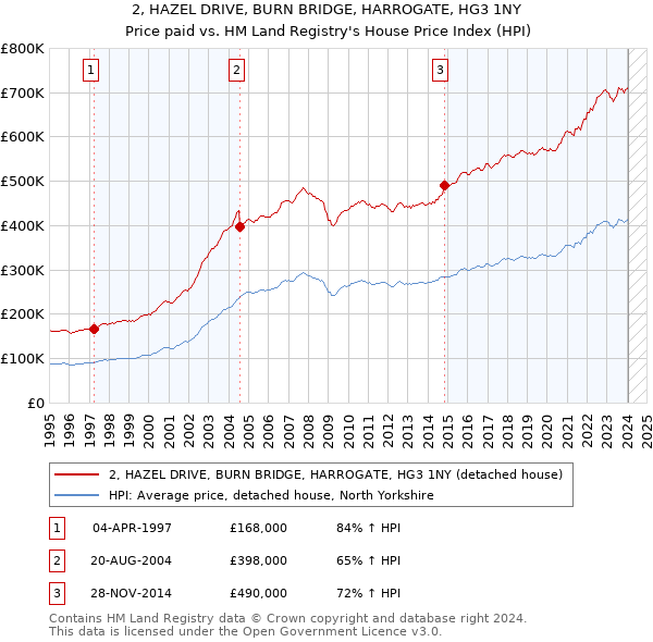 2, HAZEL DRIVE, BURN BRIDGE, HARROGATE, HG3 1NY: Price paid vs HM Land Registry's House Price Index