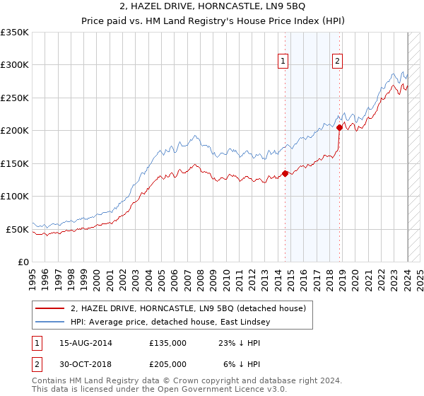 2, HAZEL DRIVE, HORNCASTLE, LN9 5BQ: Price paid vs HM Land Registry's House Price Index