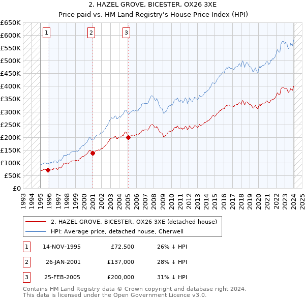 2, HAZEL GROVE, BICESTER, OX26 3XE: Price paid vs HM Land Registry's House Price Index