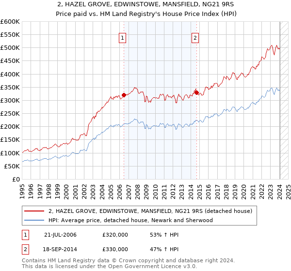 2, HAZEL GROVE, EDWINSTOWE, MANSFIELD, NG21 9RS: Price paid vs HM Land Registry's House Price Index