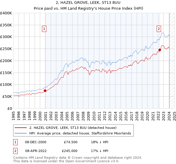 2, HAZEL GROVE, LEEK, ST13 8UU: Price paid vs HM Land Registry's House Price Index