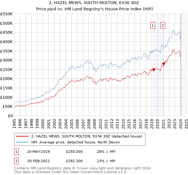 2, HAZEL MEWS, SOUTH MOLTON, EX36 3DZ: Price paid vs HM Land Registry's House Price Index
