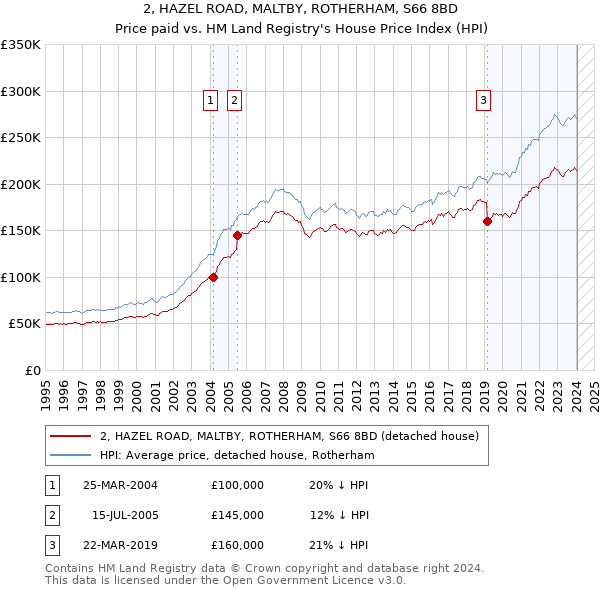 2, HAZEL ROAD, MALTBY, ROTHERHAM, S66 8BD: Price paid vs HM Land Registry's House Price Index