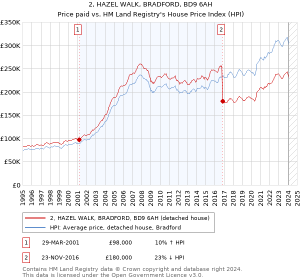 2, HAZEL WALK, BRADFORD, BD9 6AH: Price paid vs HM Land Registry's House Price Index