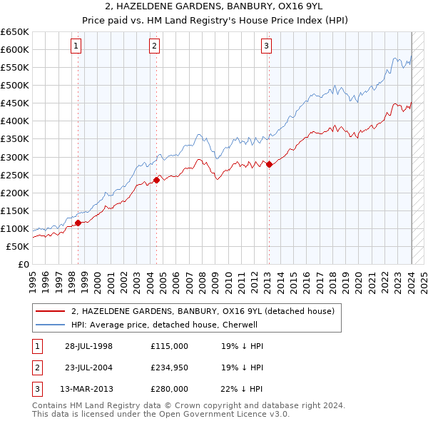 2, HAZELDENE GARDENS, BANBURY, OX16 9YL: Price paid vs HM Land Registry's House Price Index