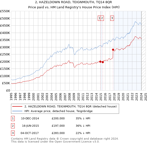 2, HAZELDOWN ROAD, TEIGNMOUTH, TQ14 8QR: Price paid vs HM Land Registry's House Price Index