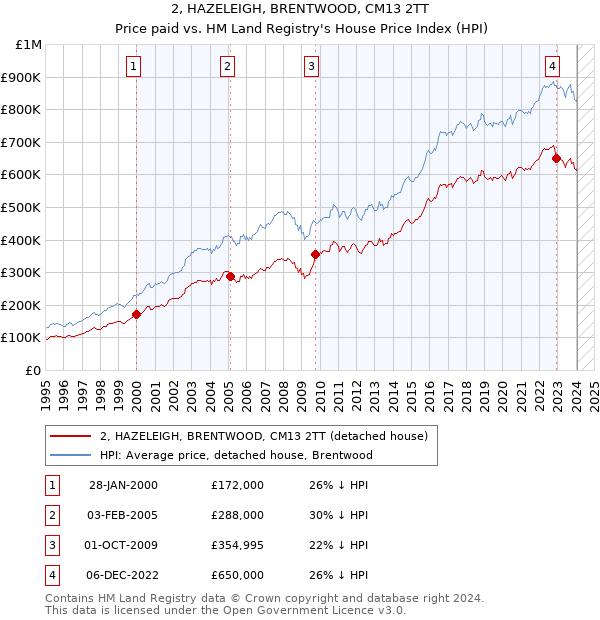 2, HAZELEIGH, BRENTWOOD, CM13 2TT: Price paid vs HM Land Registry's House Price Index