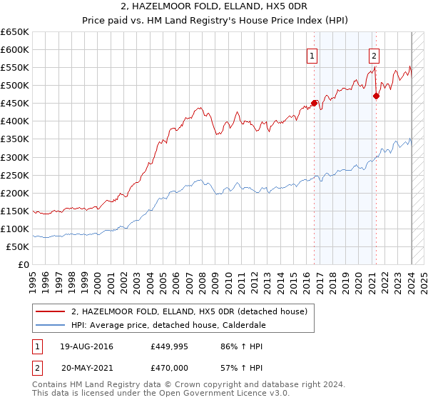 2, HAZELMOOR FOLD, ELLAND, HX5 0DR: Price paid vs HM Land Registry's House Price Index