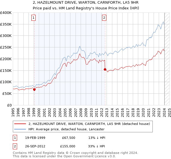 2, HAZELMOUNT DRIVE, WARTON, CARNFORTH, LA5 9HR: Price paid vs HM Land Registry's House Price Index